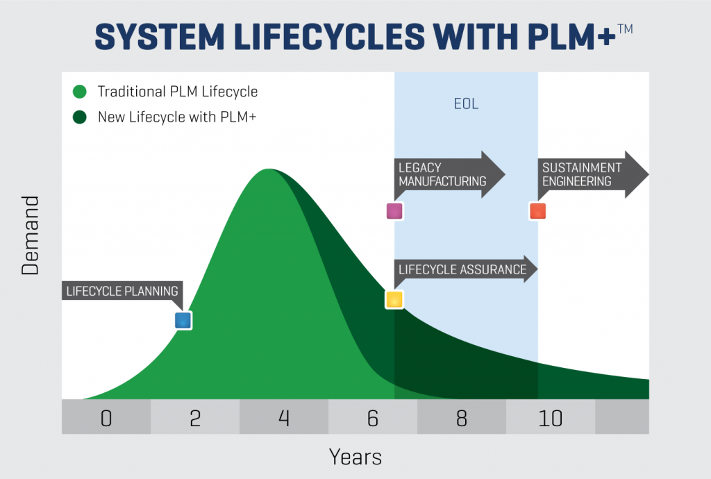 System Lifecycles with PLM+
