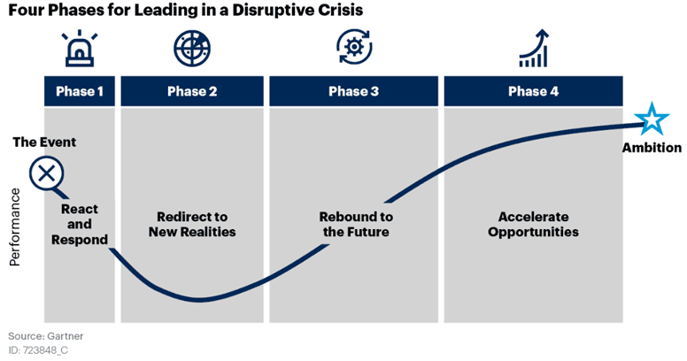Four phases for leading a disruptive crisis